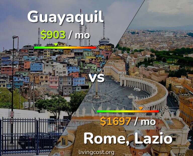 Cost of living in Guayaquil vs Rome infographic