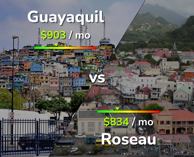 Cost of living in Guayaquil vs Roseau infographic