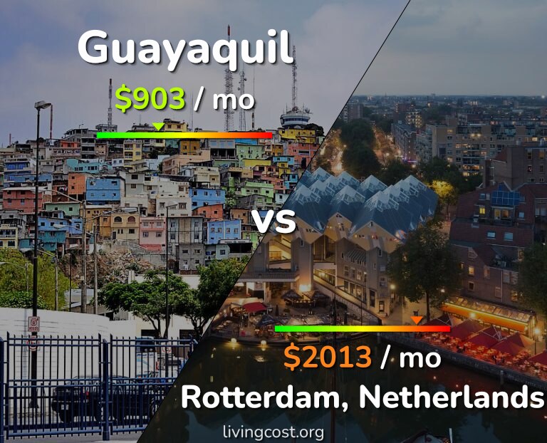 Cost of living in Guayaquil vs Rotterdam infographic
