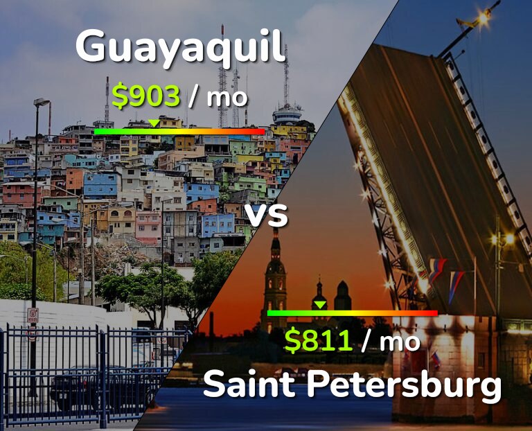 Cost of living in Guayaquil vs Saint Petersburg infographic