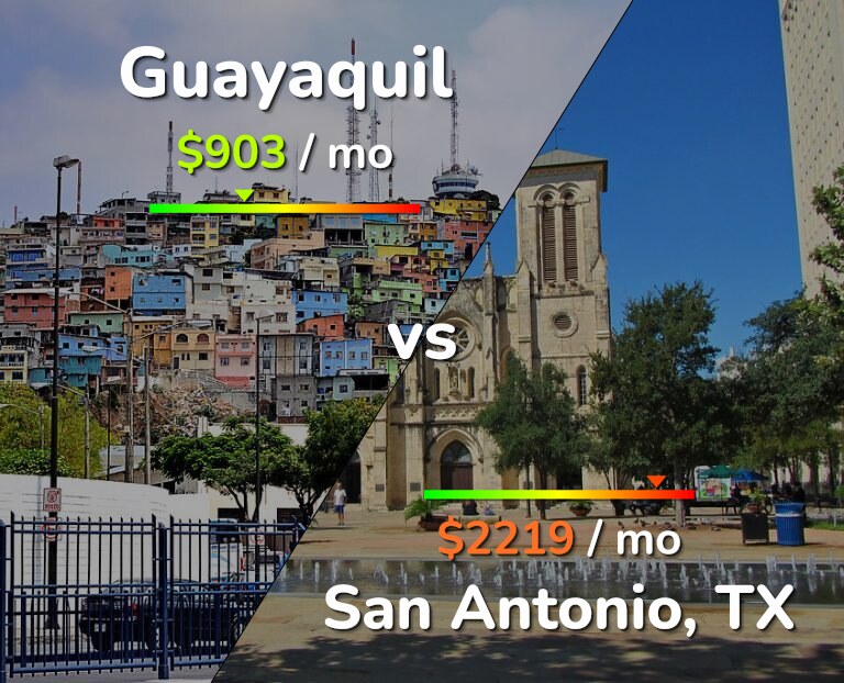 Cost of living in Guayaquil vs San Antonio infographic