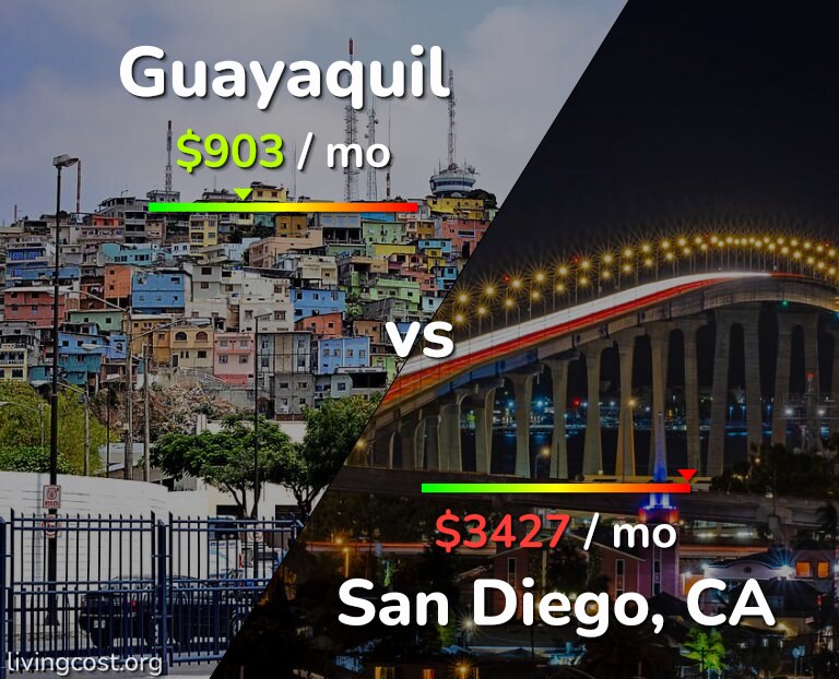 Cost of living in Guayaquil vs San Diego infographic