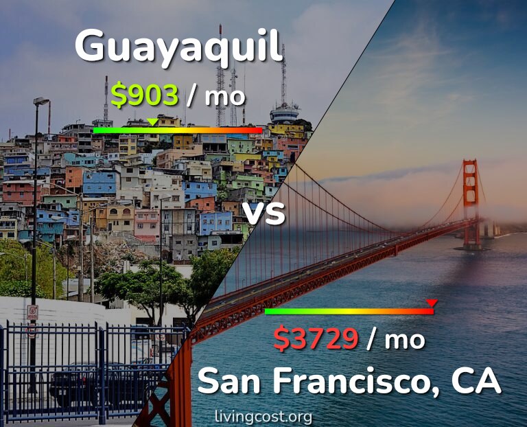 Cost of living in Guayaquil vs San Francisco infographic