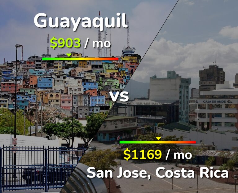 Cost of living in Guayaquil vs San Jose, Costa Rica infographic