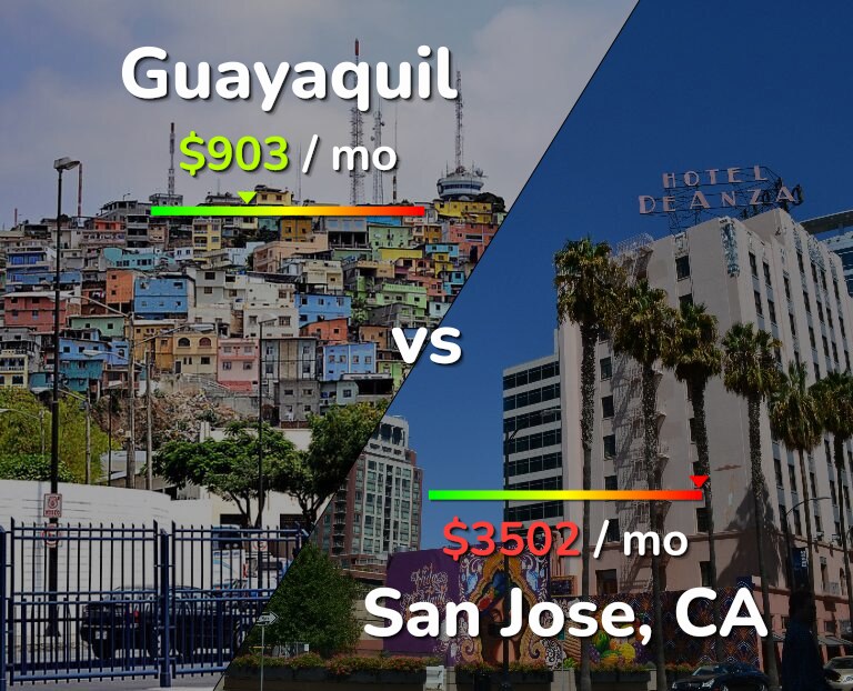 Cost of living in Guayaquil vs San Jose, United States infographic