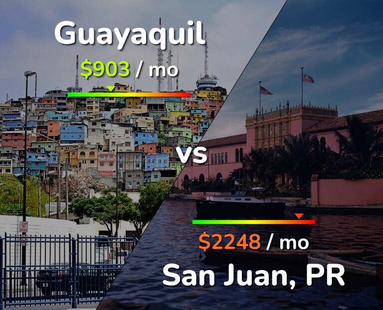 Cost of living in Guayaquil vs San Juan infographic