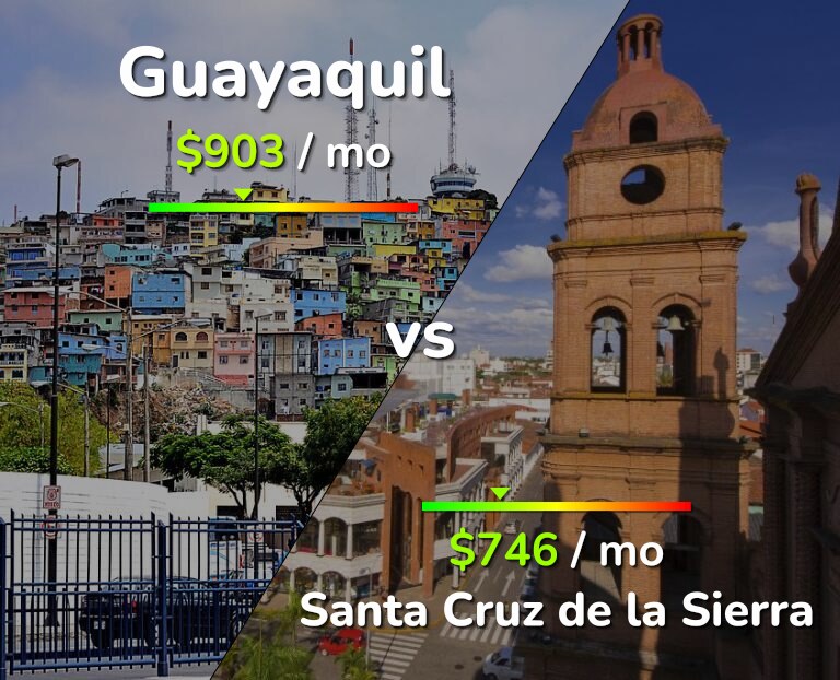 Cost of living in Guayaquil vs Santa Cruz de la Sierra infographic