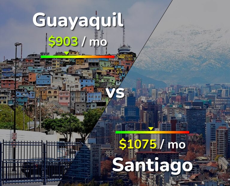 Cost of living in Guayaquil vs Santiago infographic