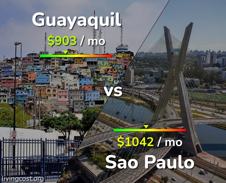 Cost of living in Guayaquil vs Sao Paulo infographic