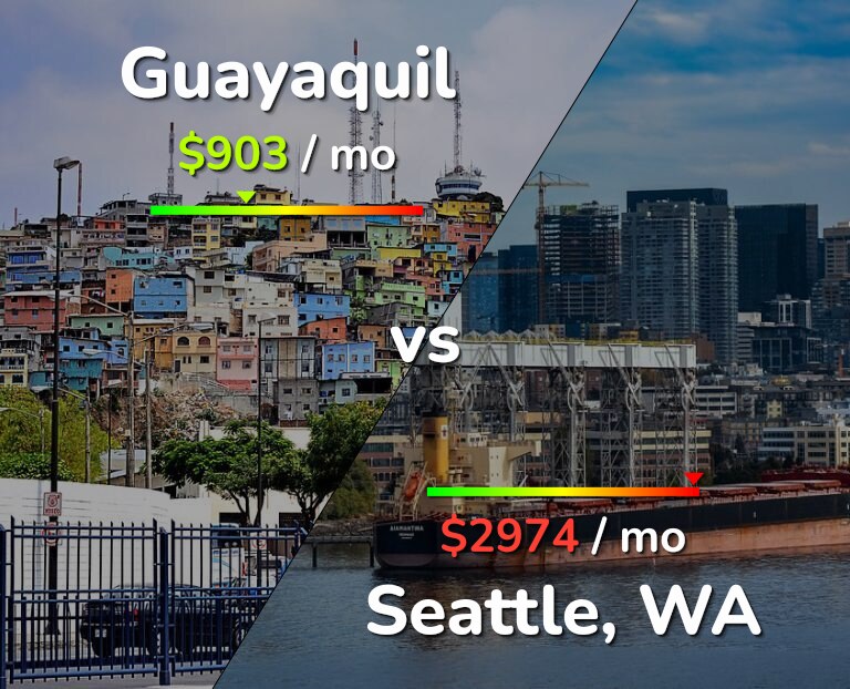 Cost of living in Guayaquil vs Seattle infographic