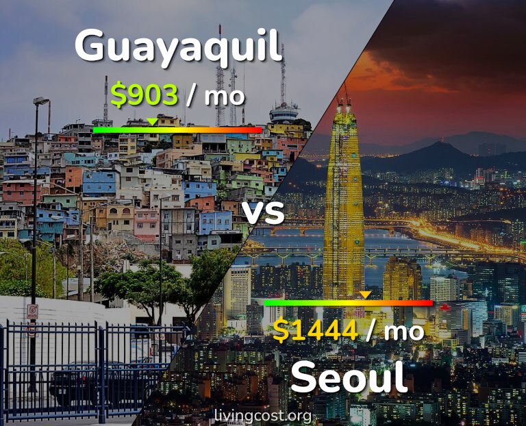 Cost of living in Guayaquil vs Seoul infographic