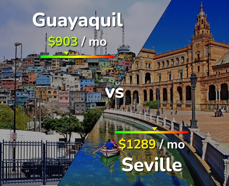 Cost of living in Guayaquil vs Seville infographic
