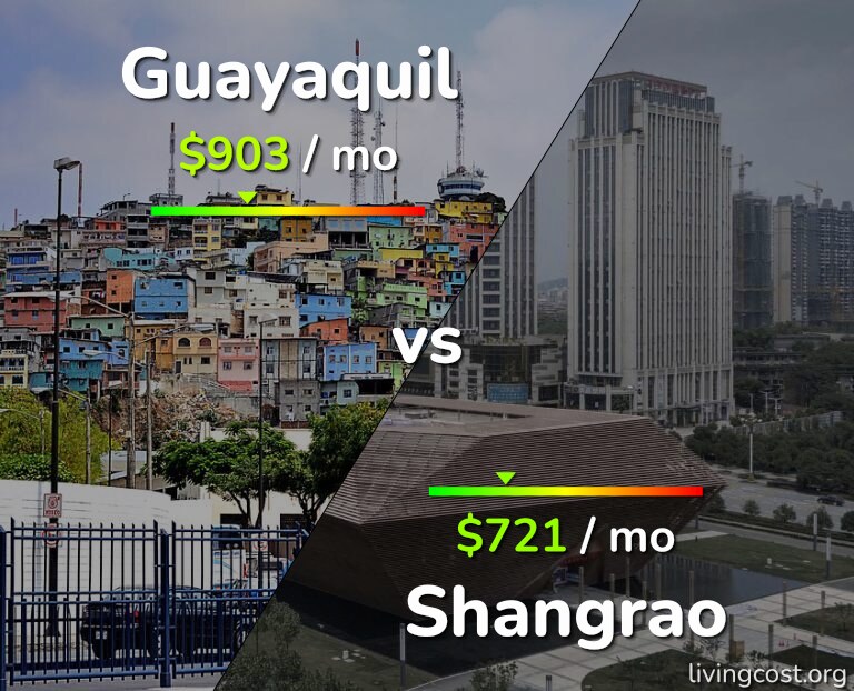 Cost of living in Guayaquil vs Shangrao infographic