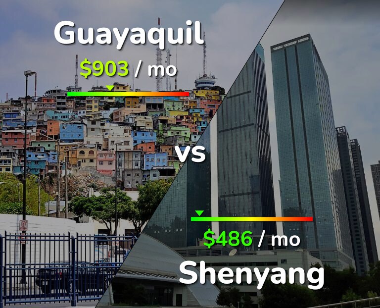 Cost of living in Guayaquil vs Shenyang infographic