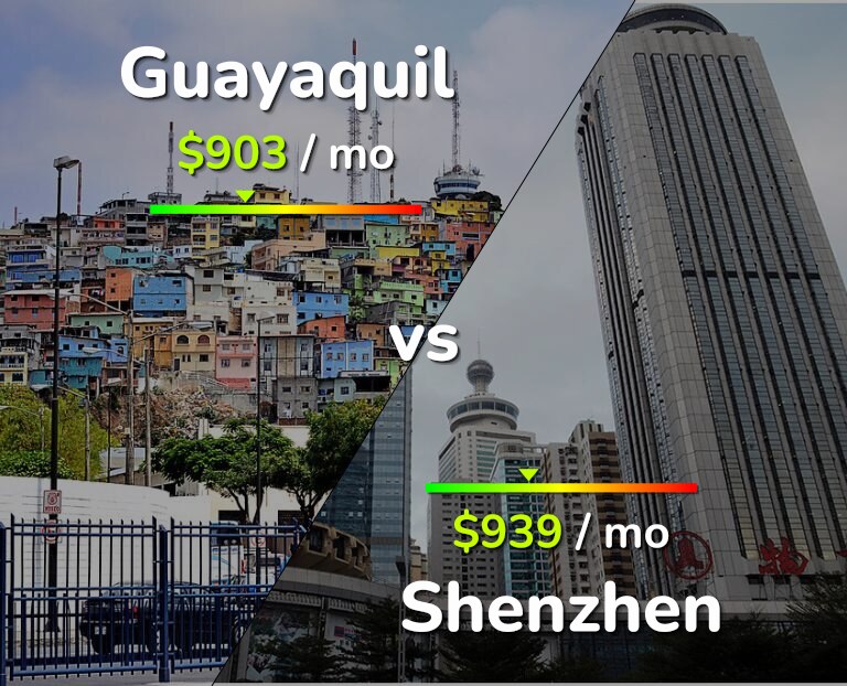 Cost of living in Guayaquil vs Shenzhen infographic