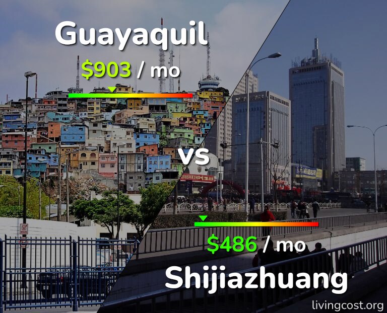 Cost of living in Guayaquil vs Shijiazhuang infographic