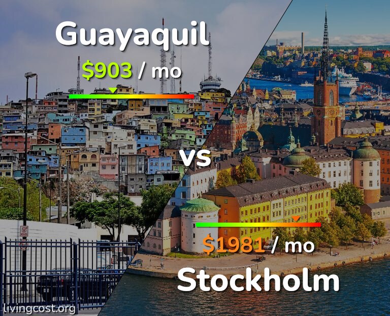Cost of living in Guayaquil vs Stockholm infographic