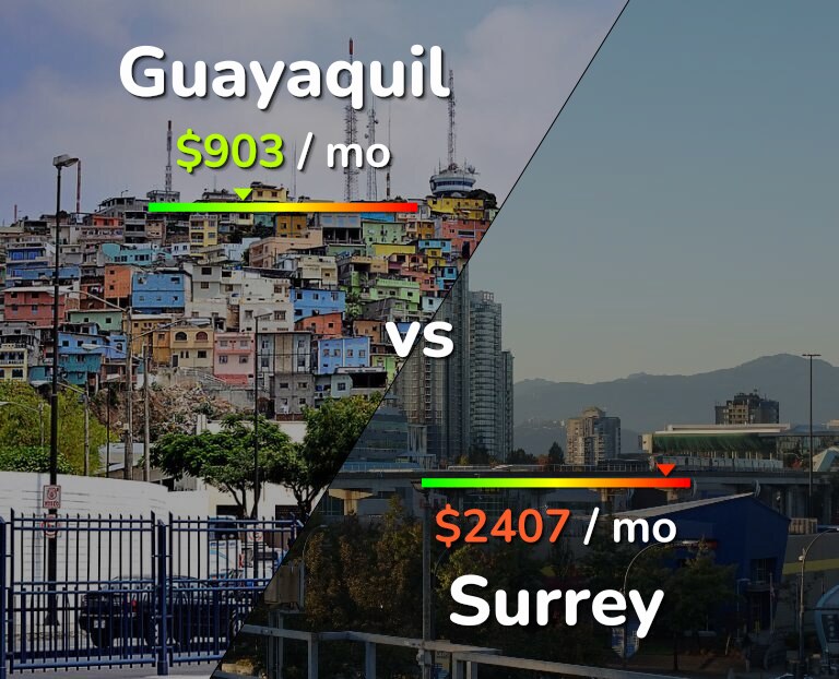 Cost of living in Guayaquil vs Surrey infographic