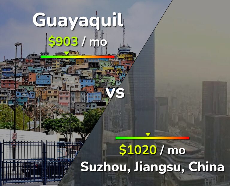 Cost of living in Guayaquil vs Suzhou infographic