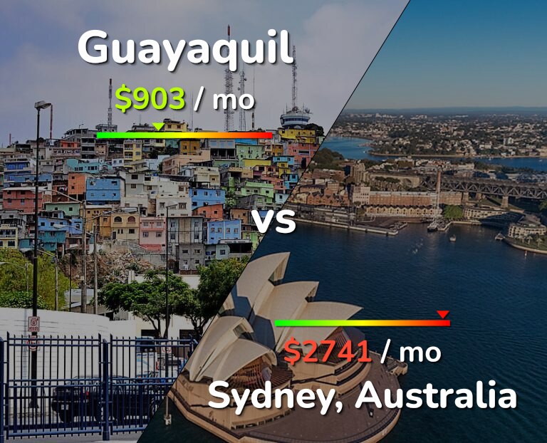 Cost of living in Guayaquil vs Sydney infographic