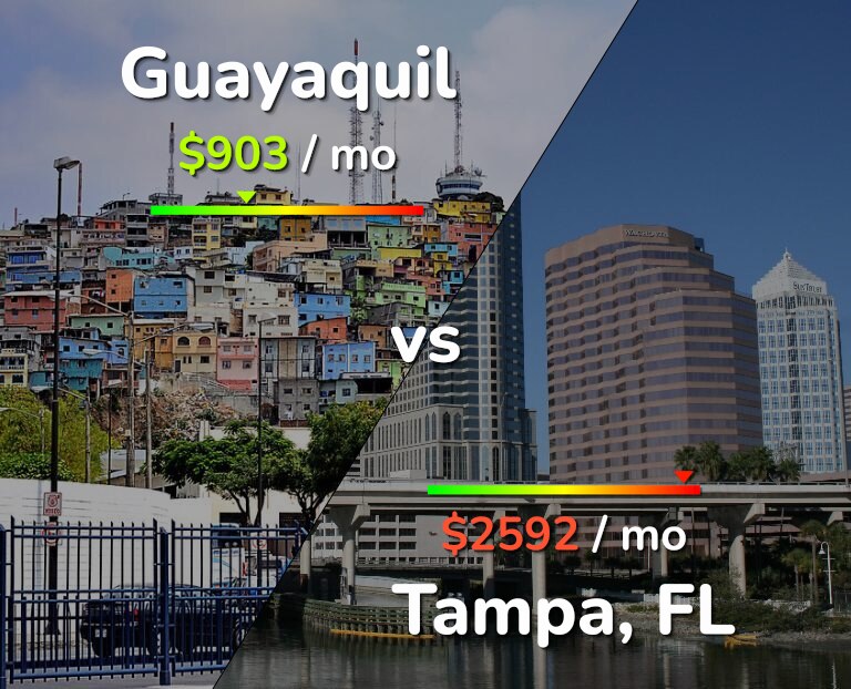 Cost of living in Guayaquil vs Tampa infographic