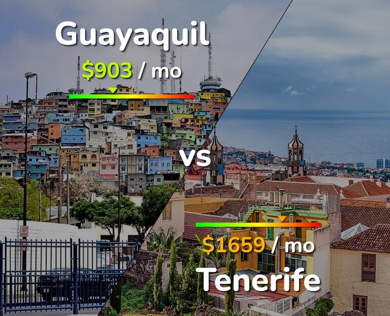 Cost of living in Guayaquil vs Tenerife infographic