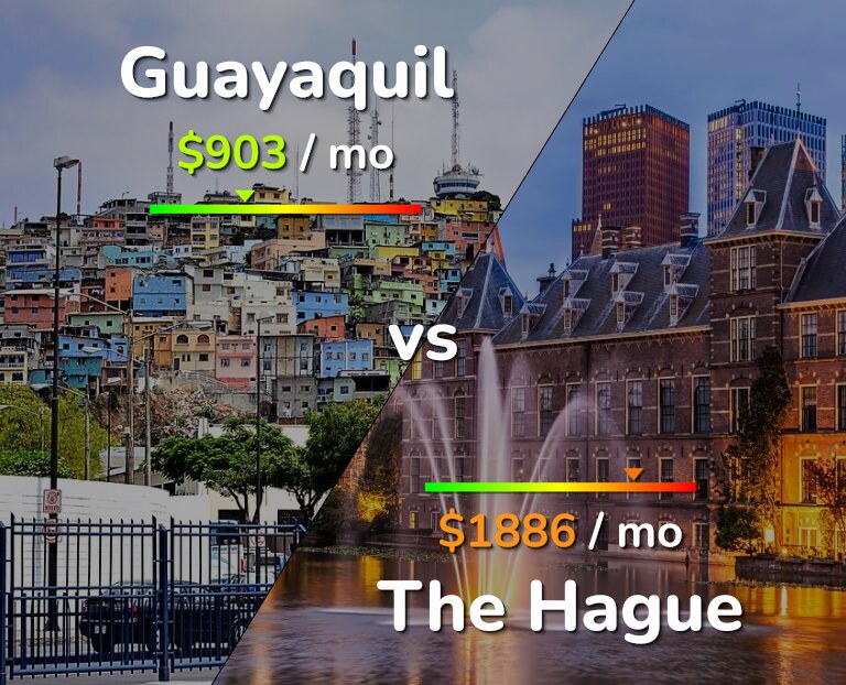 Cost of living in Guayaquil vs The Hague infographic