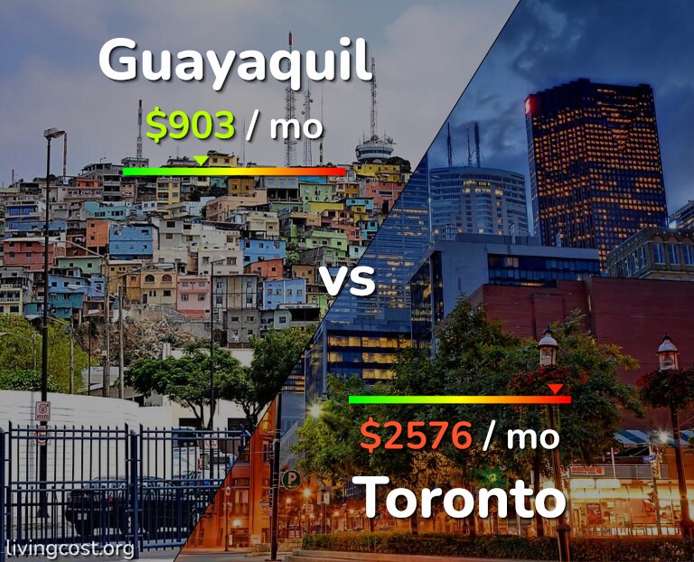 Cost of living in Guayaquil vs Toronto infographic