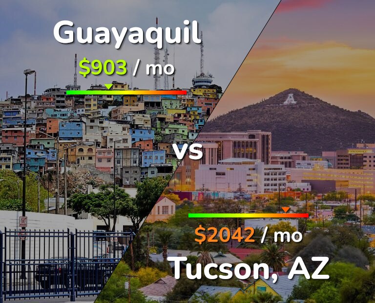 Cost of living in Guayaquil vs Tucson infographic