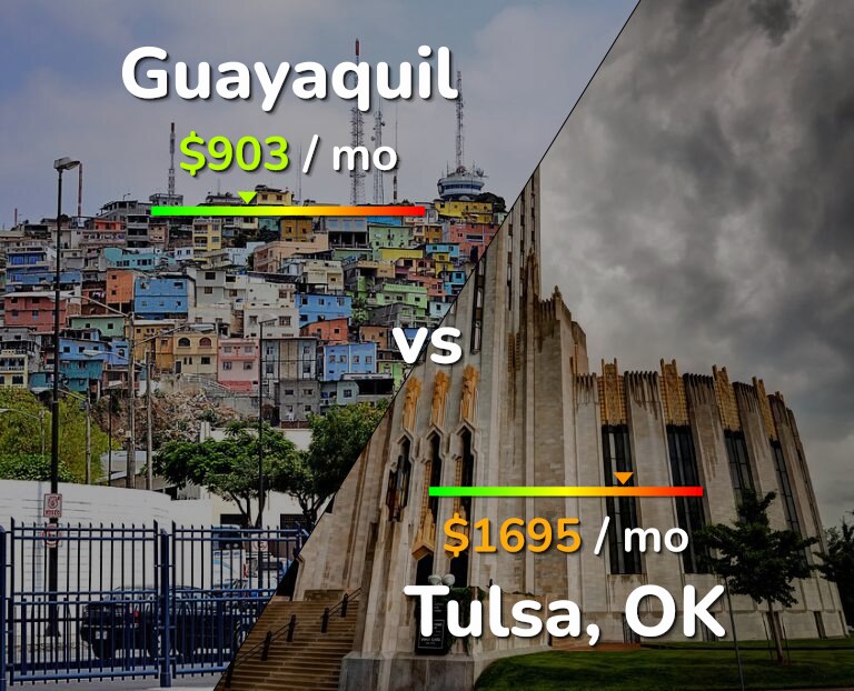 Cost of living in Guayaquil vs Tulsa infographic