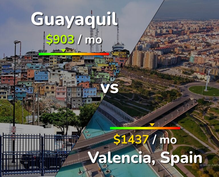 Cost of living in Guayaquil vs Valencia, Spain infographic