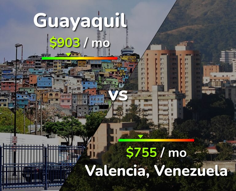 Cost of living in Guayaquil vs Valencia, Venezuela infographic