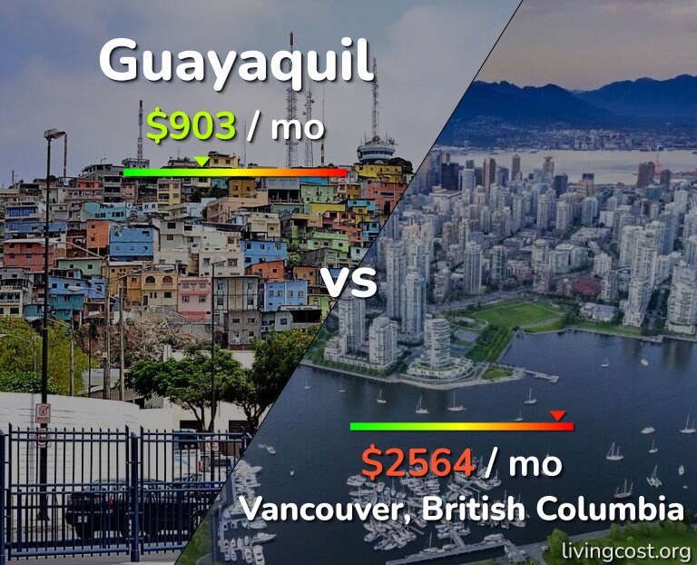 Cost of living in Guayaquil vs Vancouver infographic