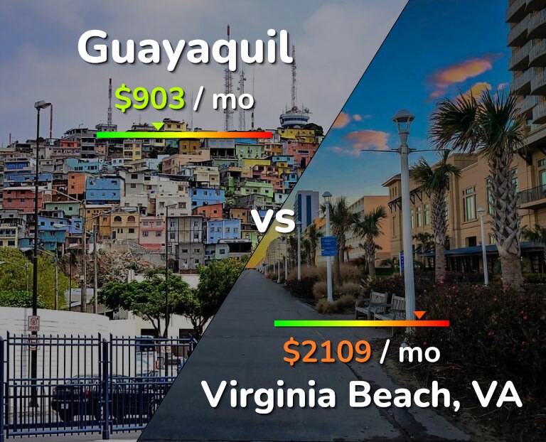 Cost of living in Guayaquil vs Virginia Beach infographic