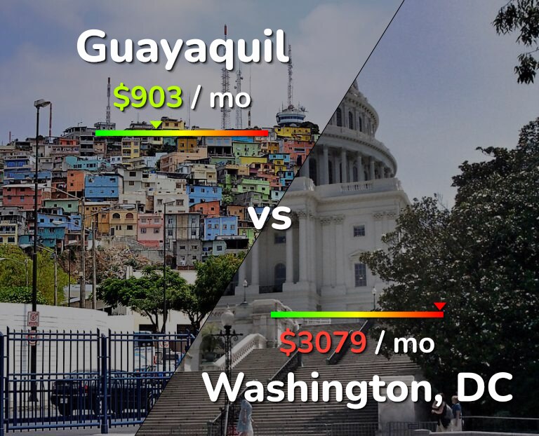 Cost of living in Guayaquil vs Washington infographic