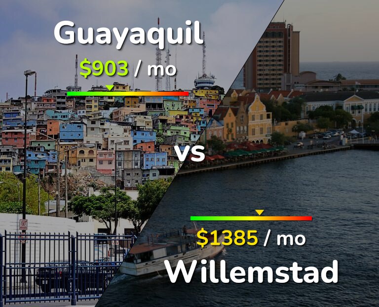 Cost of living in Guayaquil vs Willemstad infographic