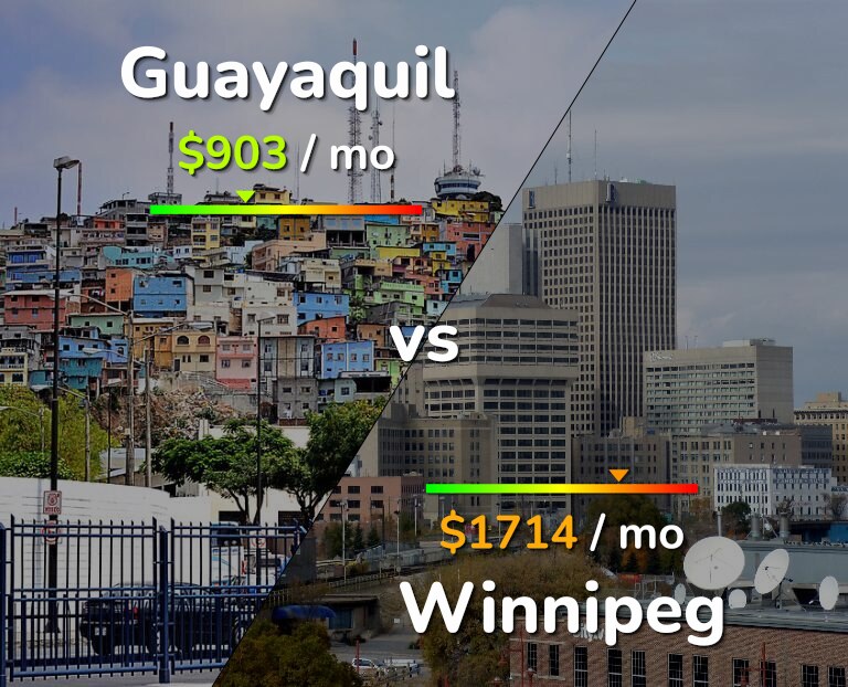 Cost of living in Guayaquil vs Winnipeg infographic