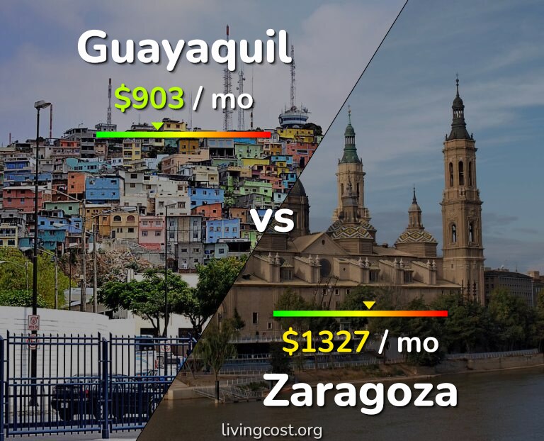 Cost of living in Guayaquil vs Zaragoza infographic