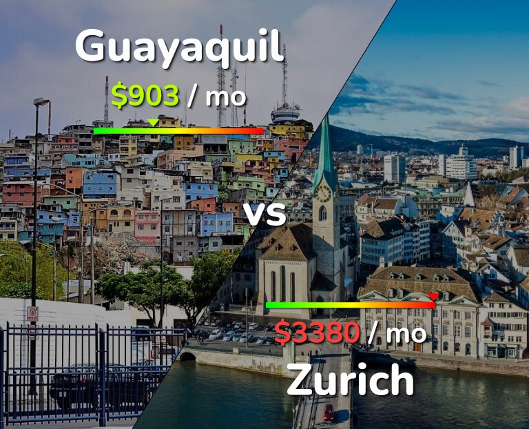 Cost of living in Guayaquil vs Zurich infographic