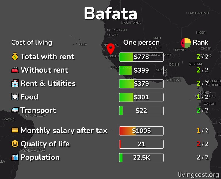 Cost of living in Bafata infographic