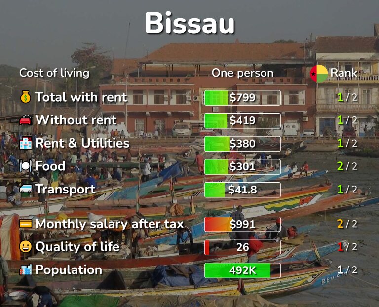 Cost of living in Bissau infographic