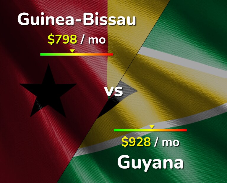 Cost of living in Guinea-Bissau vs Guyana infographic