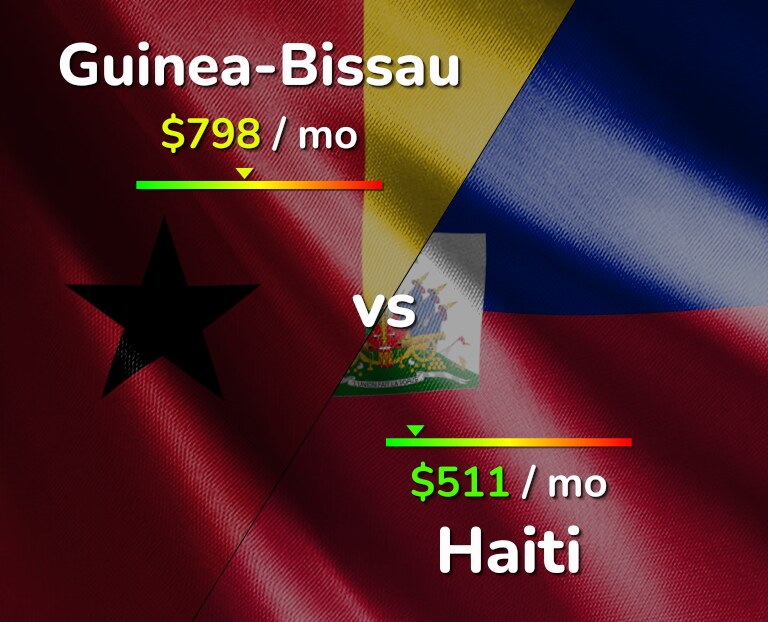 Cost of living in Guinea-Bissau vs Haiti infographic