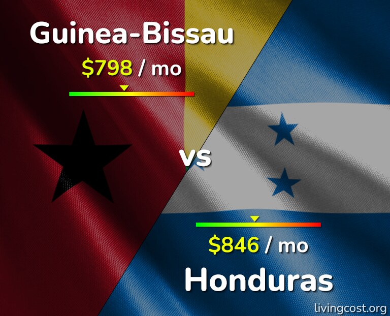 Cost of living in Guinea-Bissau vs Honduras infographic