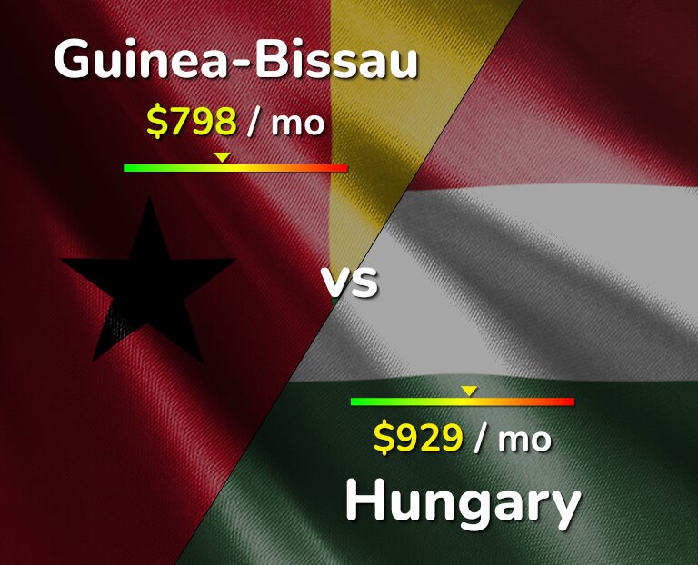 Cost of living in Guinea-Bissau vs Hungary infographic