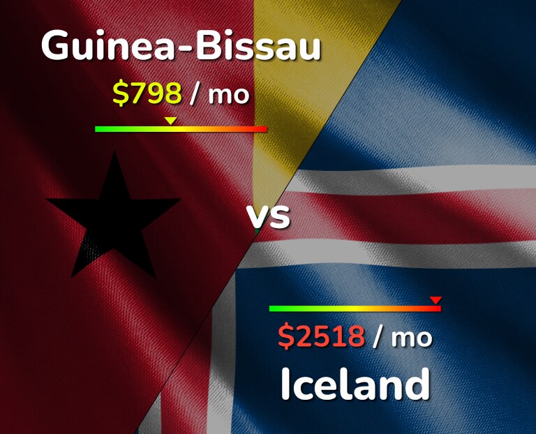 Cost of living in Guinea-Bissau vs Iceland infographic