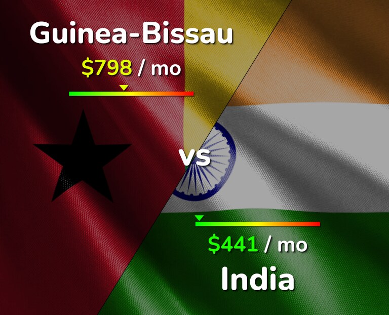 Cost of living in Guinea-Bissau vs India infographic