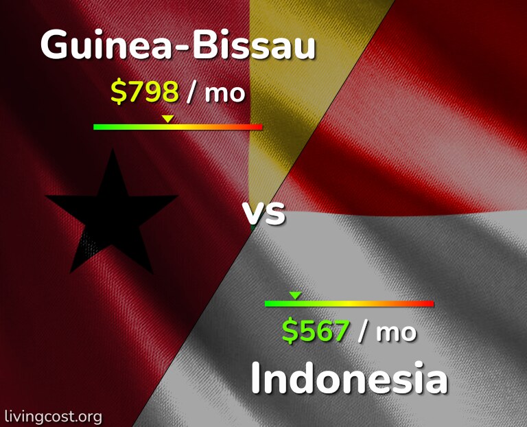 Cost of living in Guinea-Bissau vs Indonesia infographic