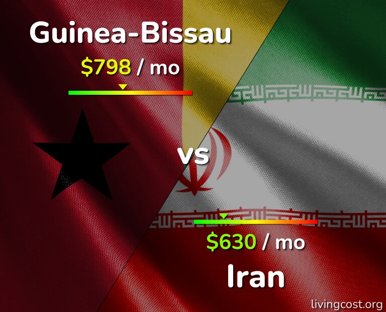 Cost of living in Guinea-Bissau vs Iran infographic