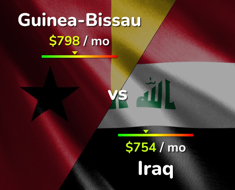 Cost of living in Guinea-Bissau vs Iraq infographic